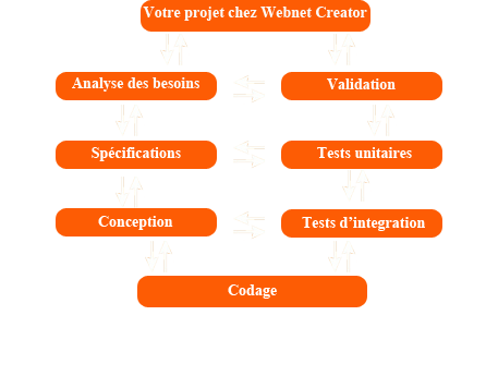 cycle en V